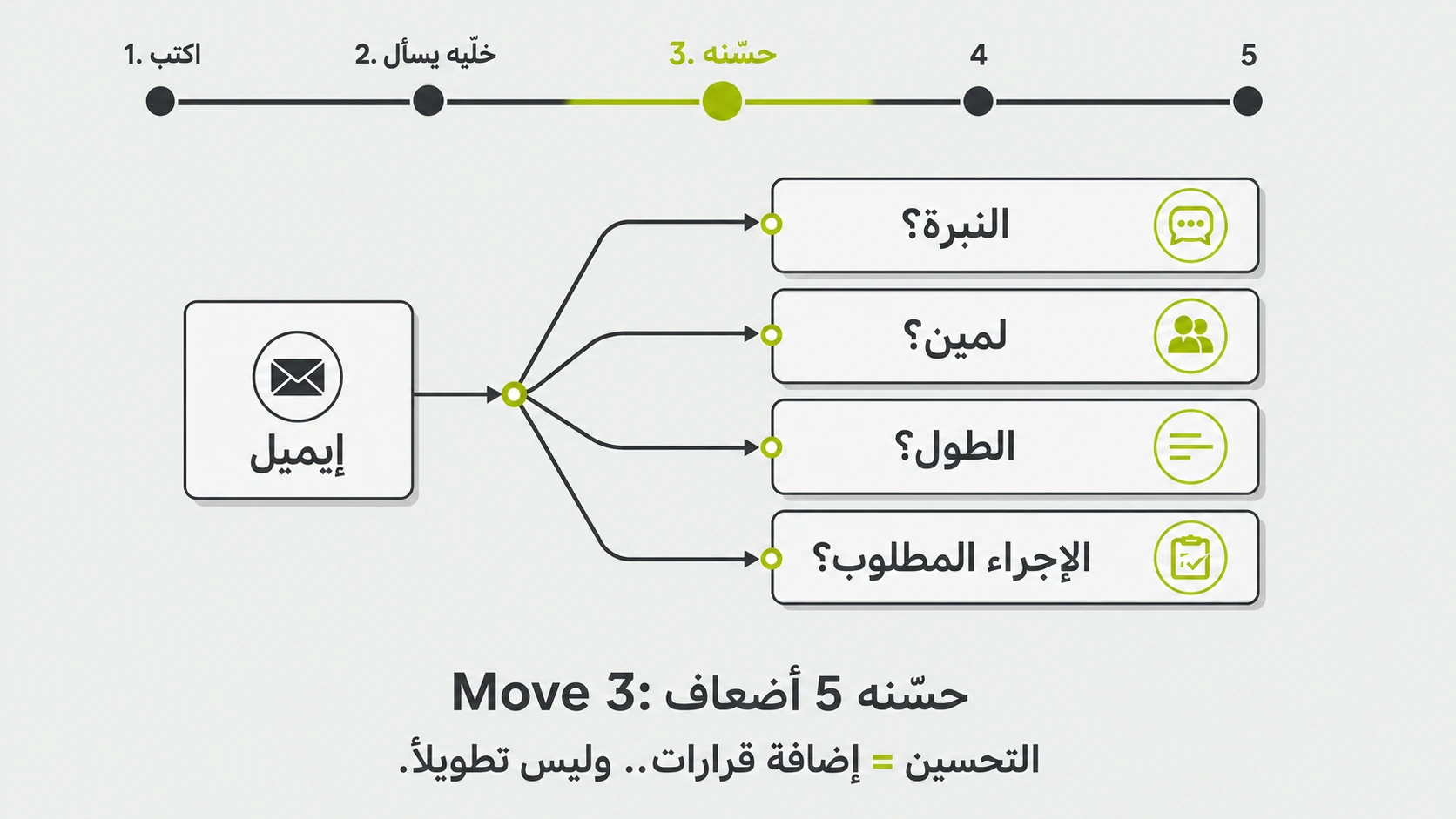 Move 3 infographic